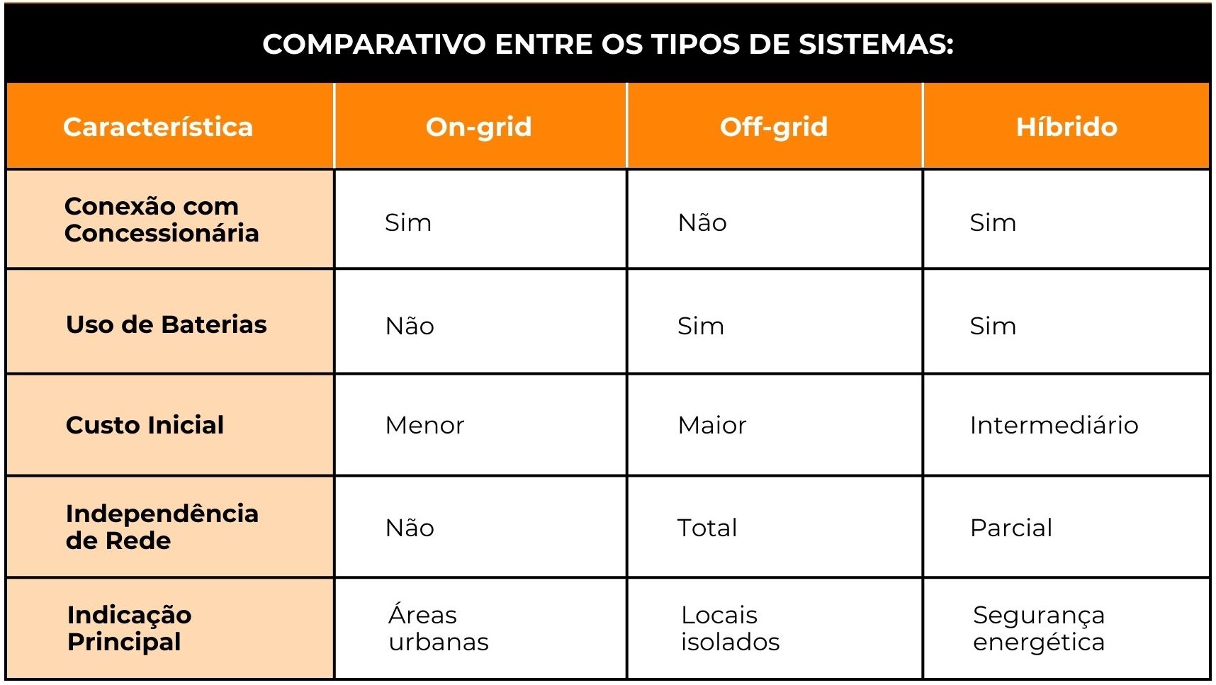 on-grid, off-grid-quadro comparativo-entre-os-tipos-de-sistemas